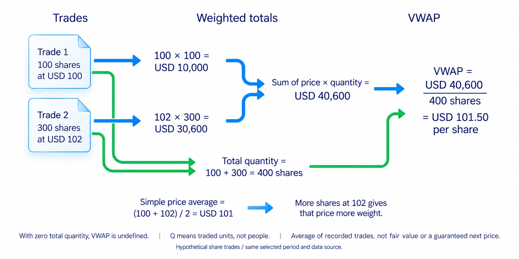 Trade-level VWAP sums price times quantity and divides by total units traded within the same period.