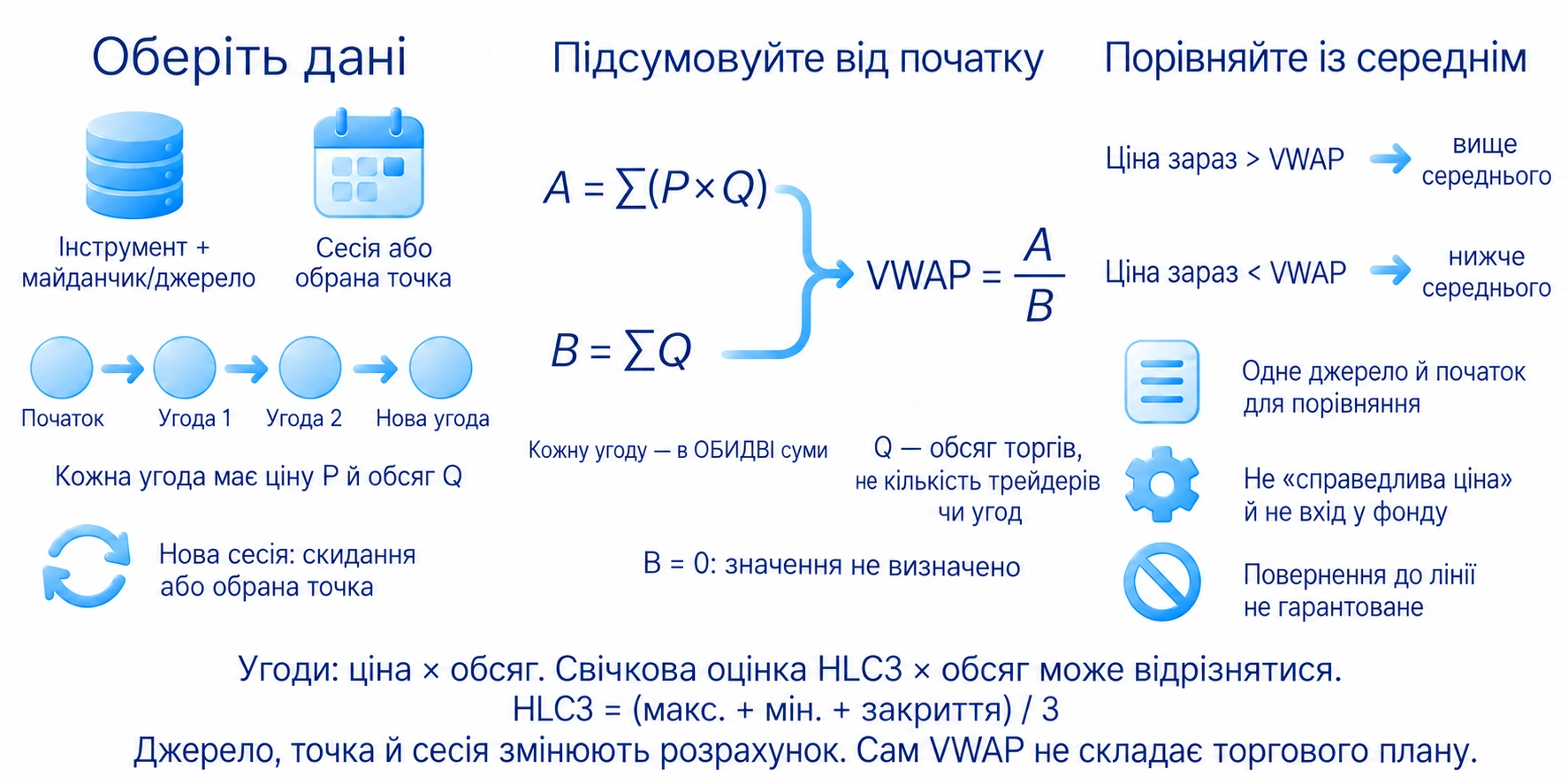 Схема VWAP: обирають дані й початок розрахунку, ділять суму ціни, помноженої на обсяг, на сумарний обсяг і порівнюють із поточною ціною