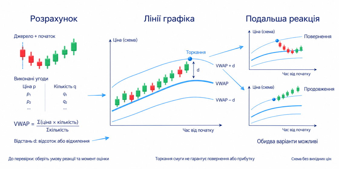Схематичні свічки, центральна лінія VWAP та зовнішні смуги без вихідних цін чи прогнозу