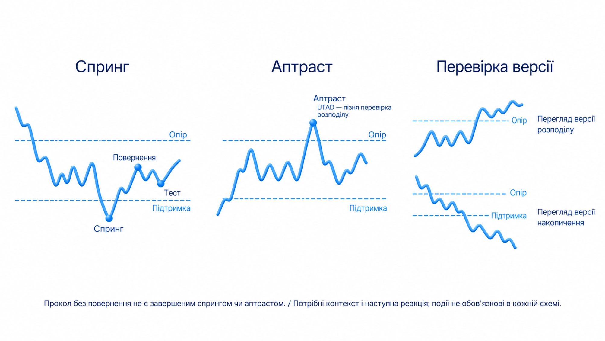 Спринг: нижче підтримки → назад у діапазон; Аптраст: вище опору → назад у діапазон; Не обов’язкові події; проколу недостатньо