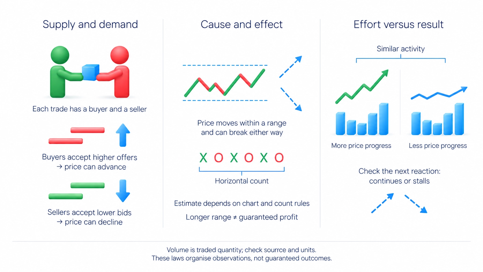 Similar trading volume with different candle ranges calls for comparison of range, close and next reaction