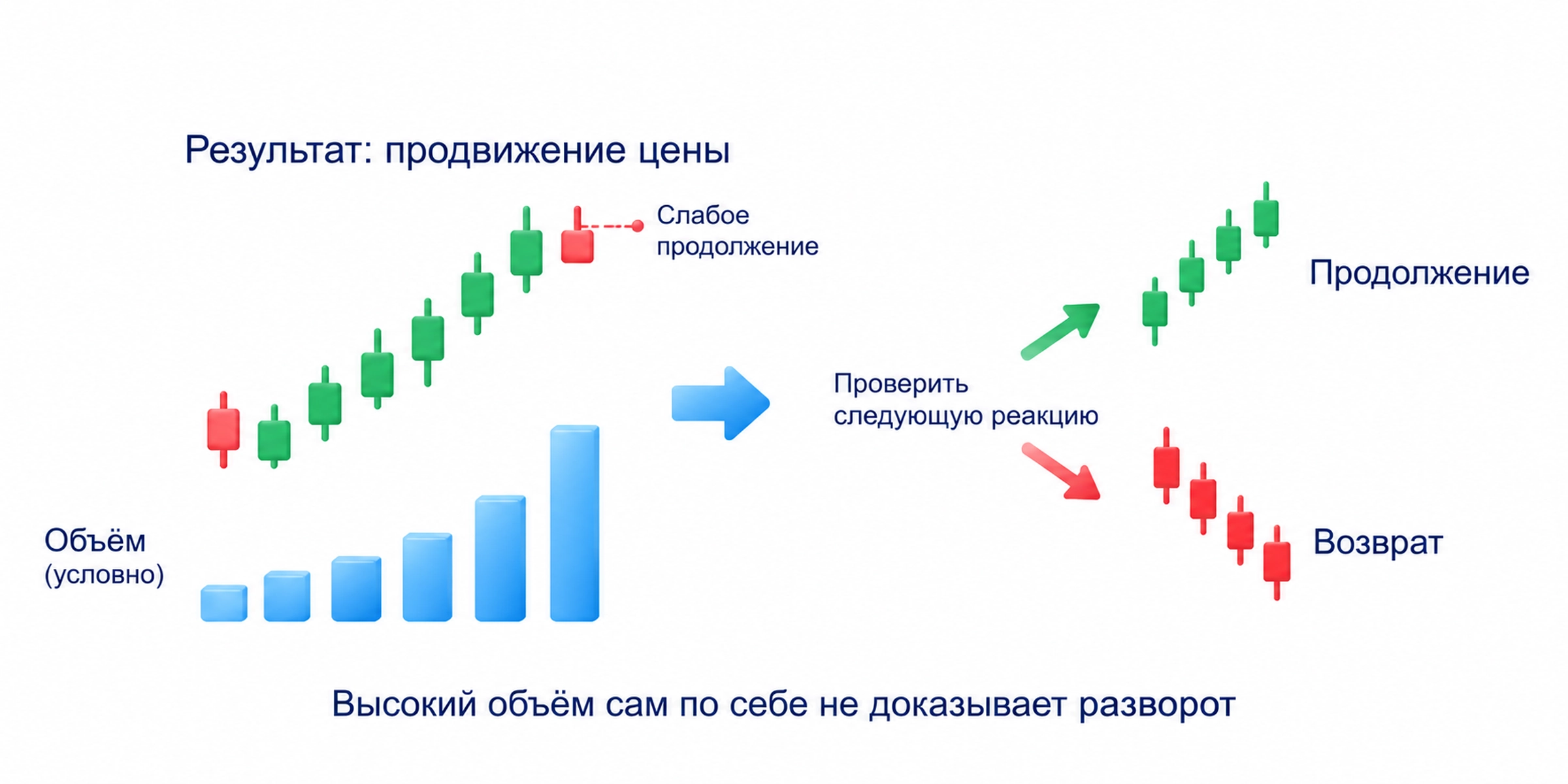 Схема закона усилия и результата Вайкоффа: высокий объём при слабом продвижении цены требует проверки следующей реакции — продолжения движения или возврата.