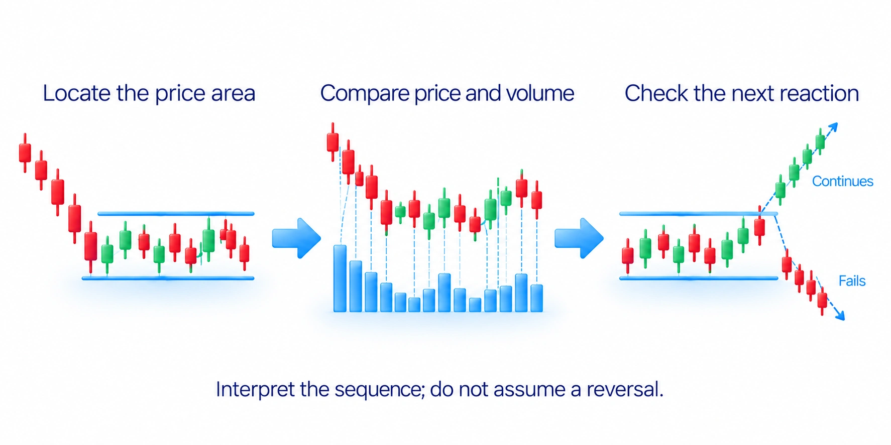 Locate a price area, compare price and volume, then check whether the next reaction continues or fails.