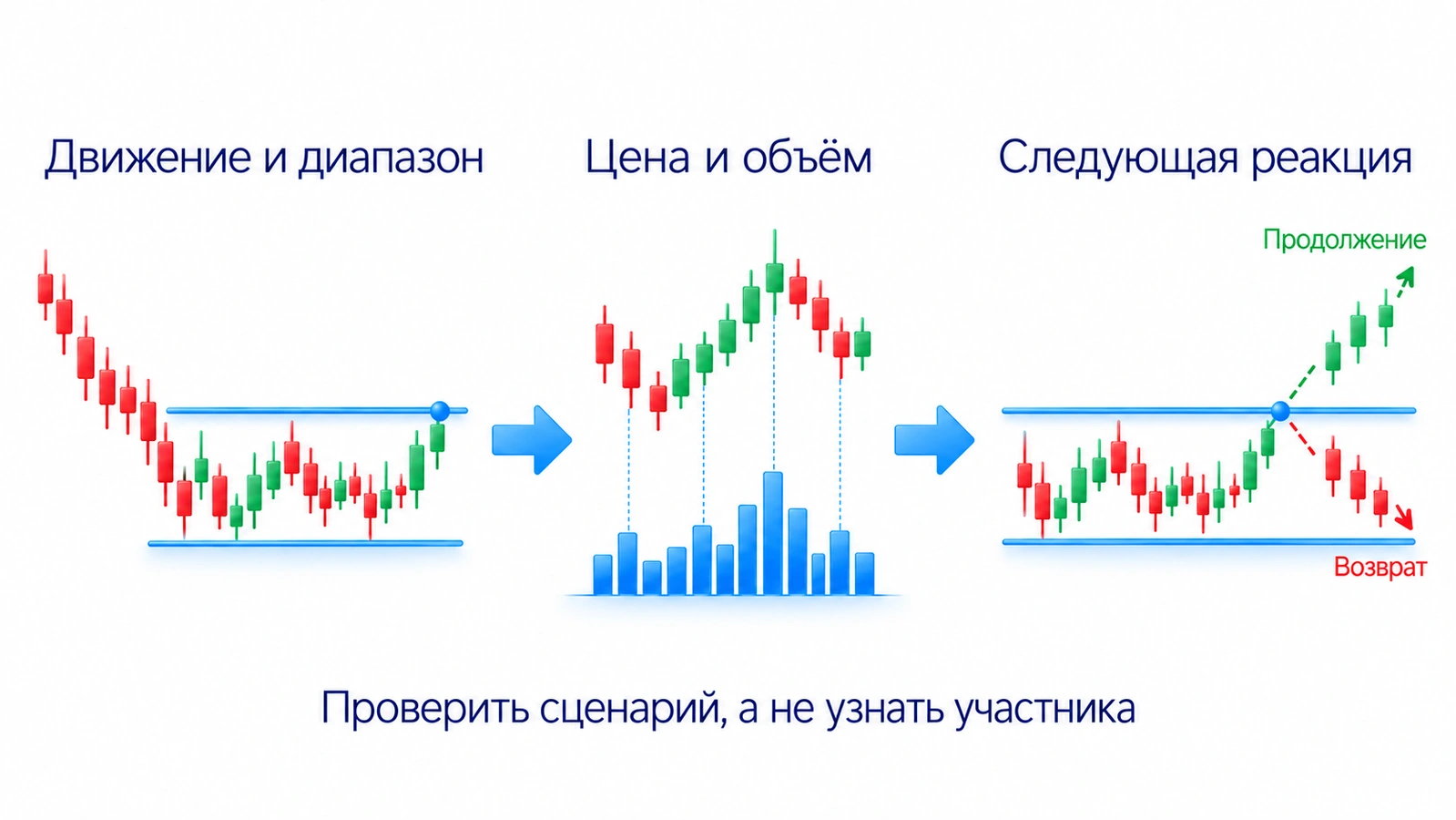 Метод Вайкоффа сопоставляет движение цены, торговый объём и реакцию у границ диапазона, чтобы проверить возможный сценарий.
