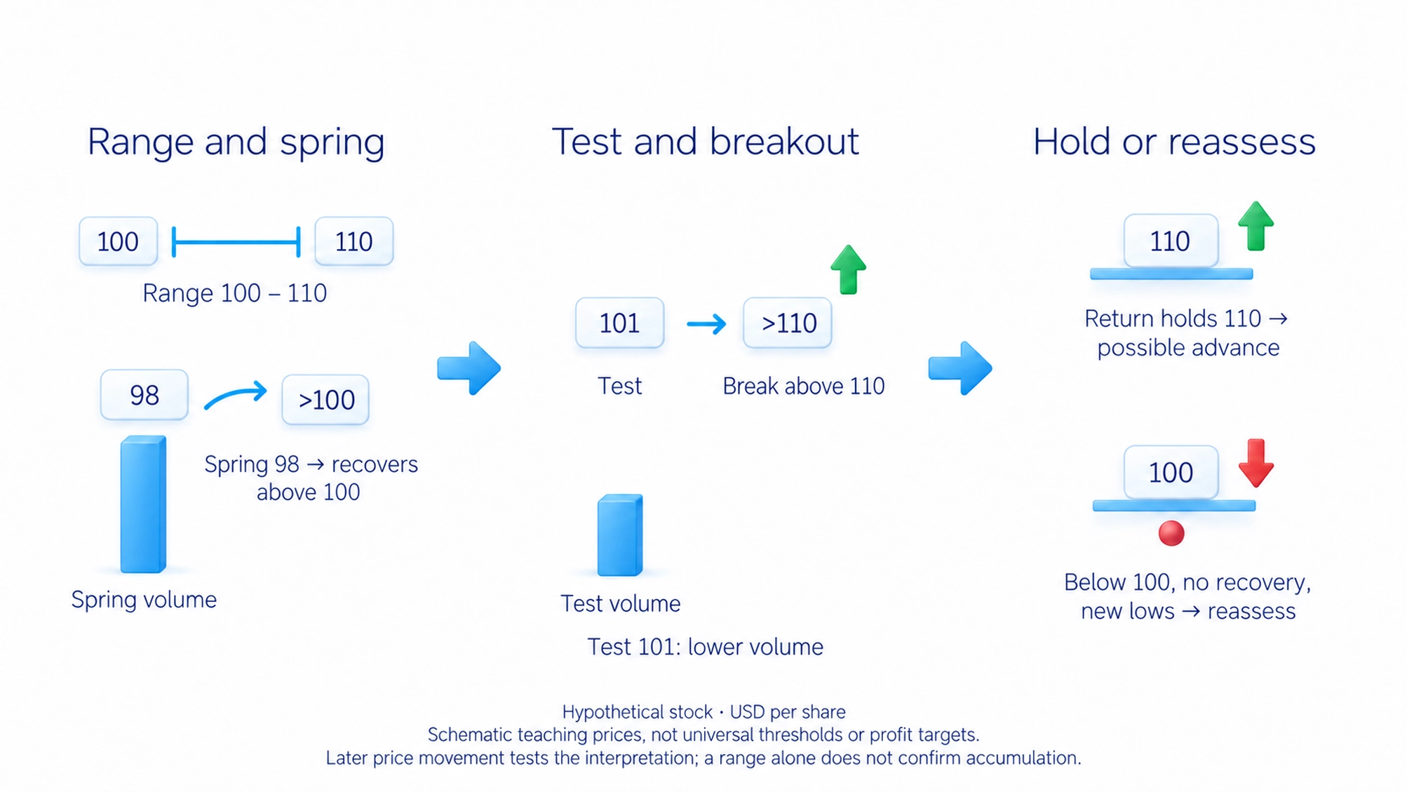 Hypothetical USD stock range 100-110, excursion to 98, later lower-volume pullback to 101, advance beyond 110 and test near 110; invalidation requires reassessment