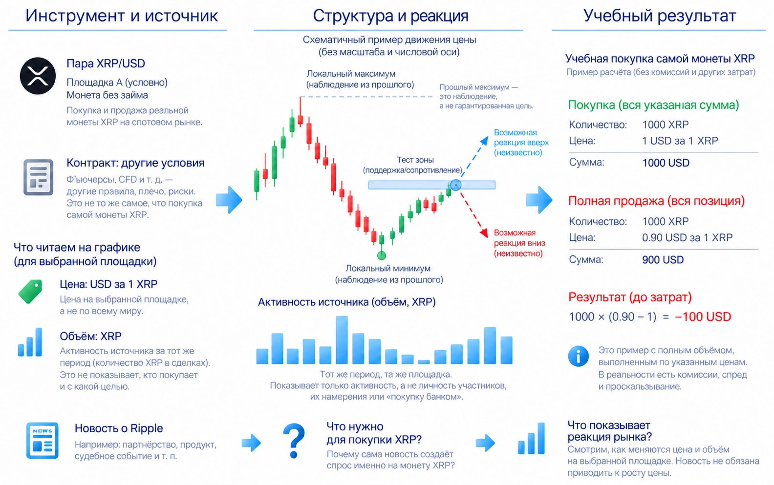 Для анализа XRP проверяются пара, площадка и вид инструмента, структура и реакция цены, источник данных объёма; новость о компании не заменяет проверку графика