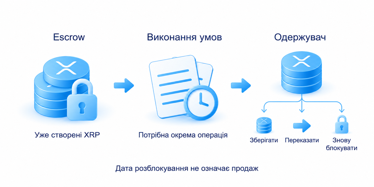 Escrow містить уже створені XRP; після виконання умов і окремої операції одержувач може зберігати, переказати або знову блокувати монети
