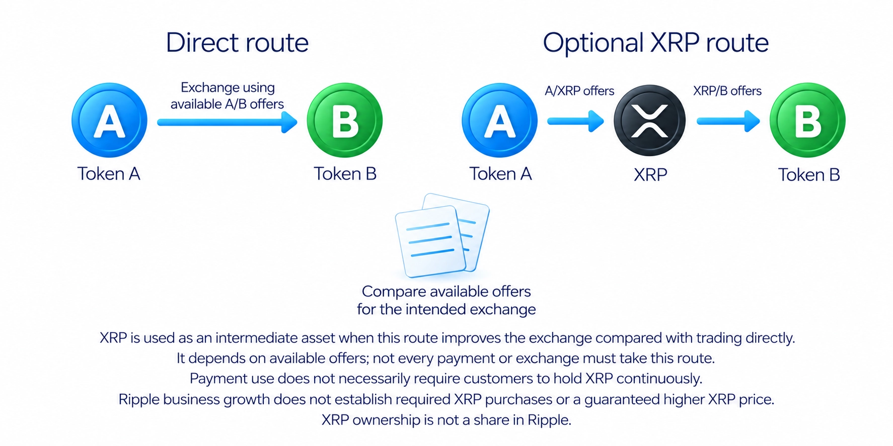 An optional intermediate exchange route; source-grounded XRP distinction.