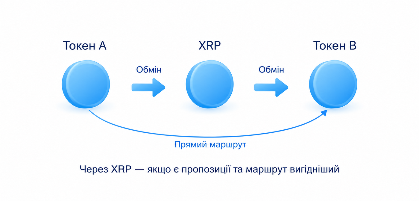 Обмін першого токена через XRP на другий можливий за потрібних пропозицій і вигіднішого маршруту, але не обов’язковий для кожного платежу