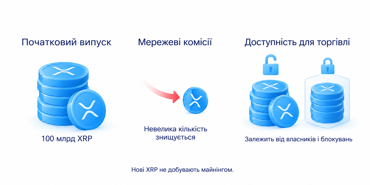 Початковий випуск становив 100 мільярдів XRP; мережеві комісії знищують невелику кількість, а доступність для торгівлі відрізняється від початкового випуску