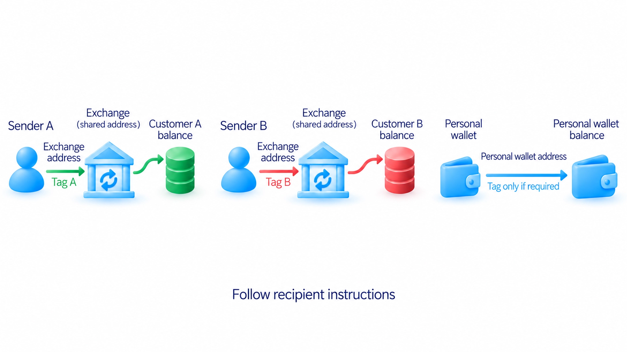 Match the recipient’s transfer instructions; source-grounded XRP distinction.